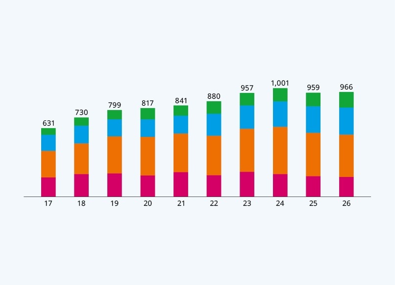 Employees by Age – Global