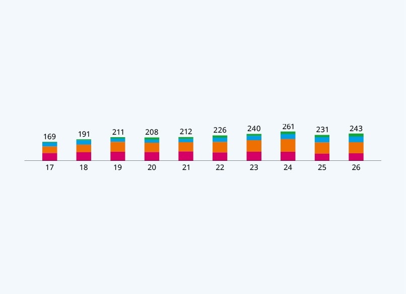 Employees by Age – Outside of Singapore
