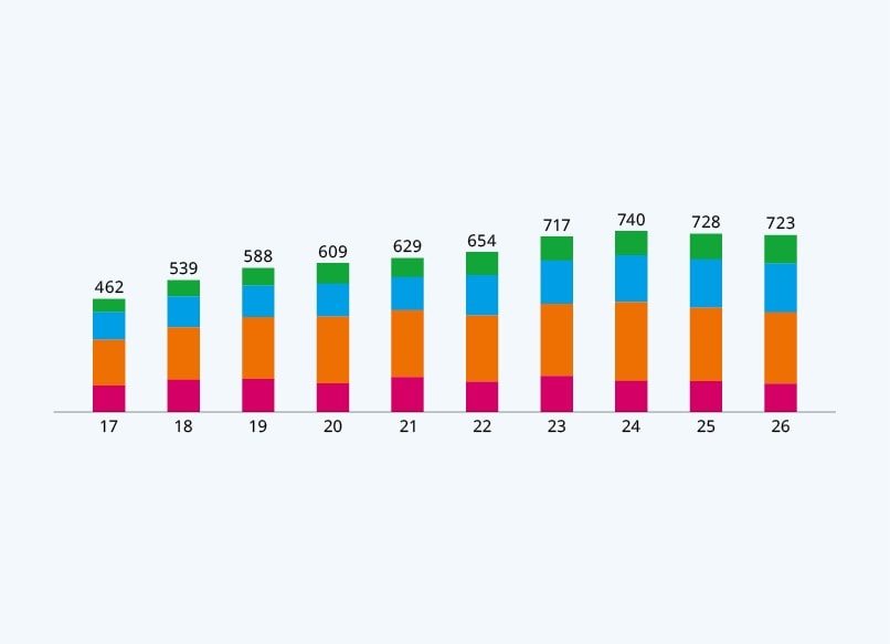 Employees by Age – Singapore