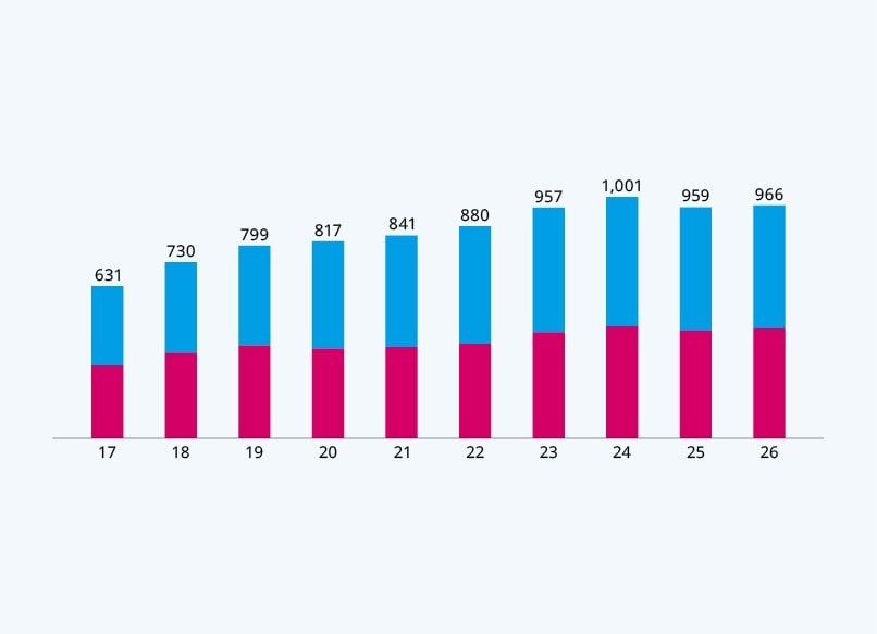Employees by Gender – Global