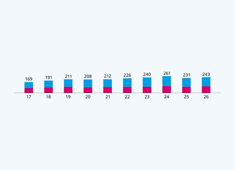 Employees by Gender – Outside of Singapore