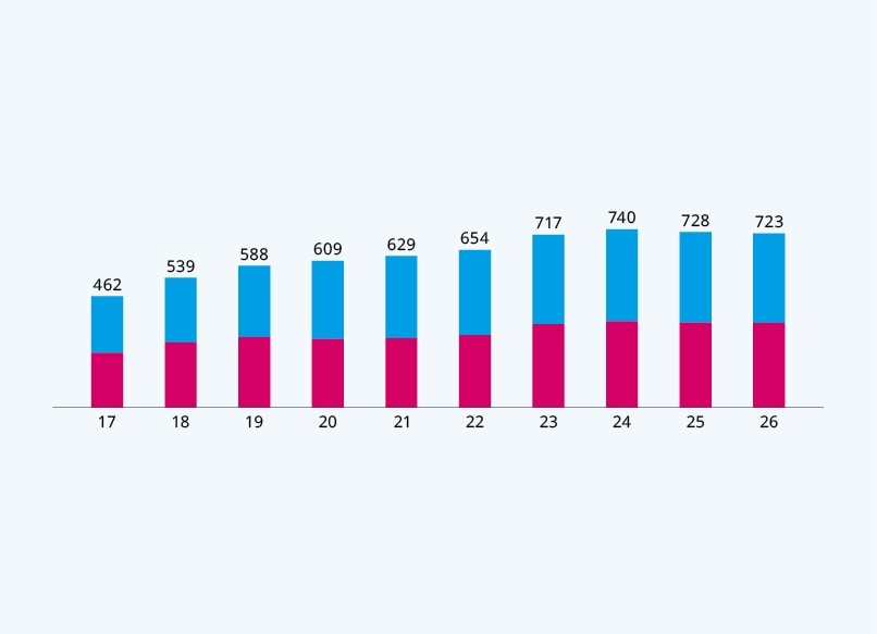 Employees by Gender – Singapore