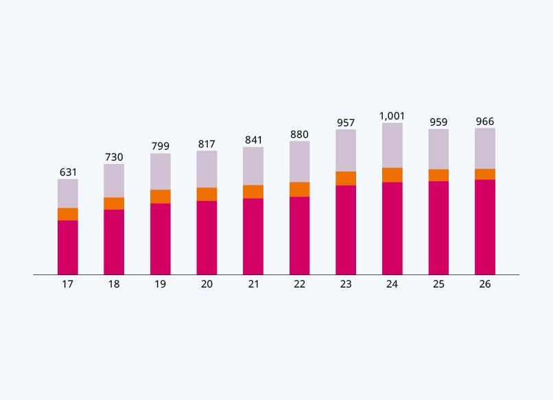 Employees by Nationality – Global