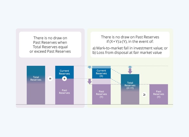 Protection of Temasek’s Past Reserves