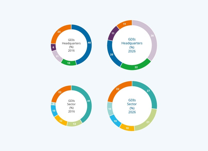Global Direct Investments (GDIs) by Headquarters & Sector (%)