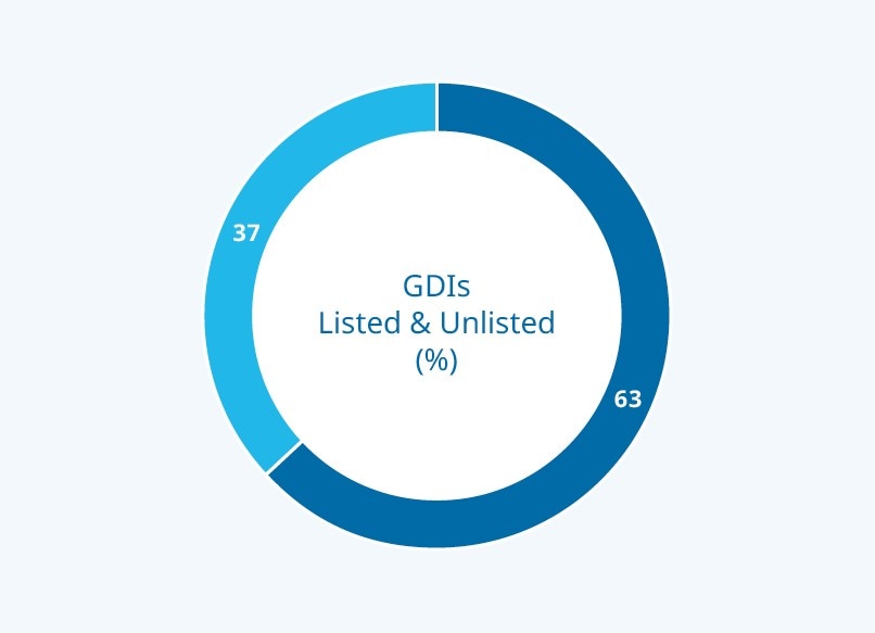 Global Direct Investments (GDIs) by Listed & Unlisted (%)
