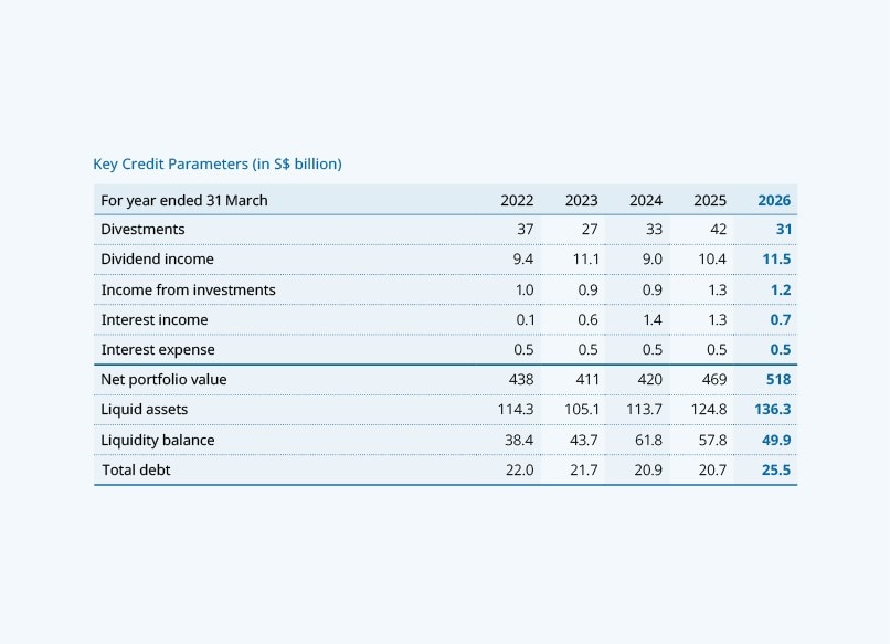 Key Credit Parameters (in S$ billion)