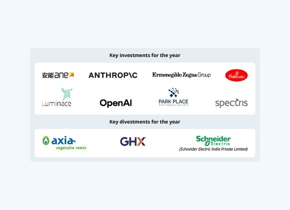 Key Investments & Divestments for the Year