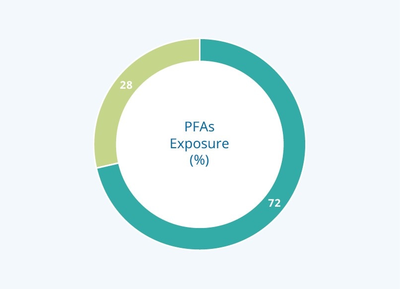 Partnerships, Funds, and Asset Management Companies (PFAs, %)