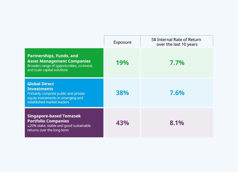 Portfolio Returns by Portfolio Segments (%)