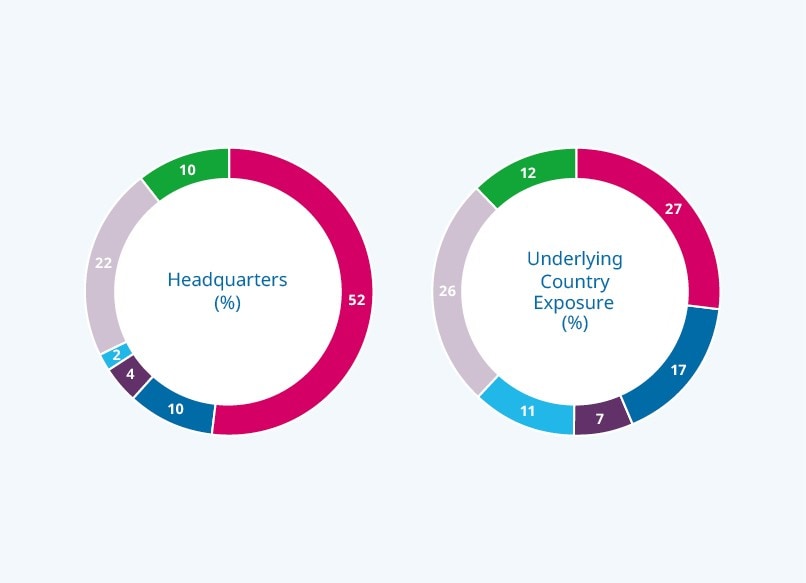Portfolio by Headquarters & Underlying Country Exposure (%)