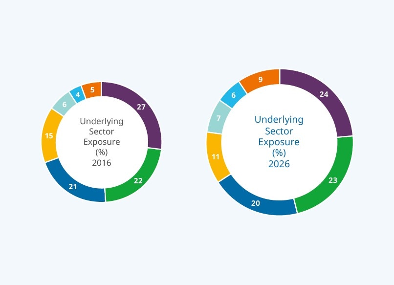 Portfolio by Underlying Sector Exposure (%)