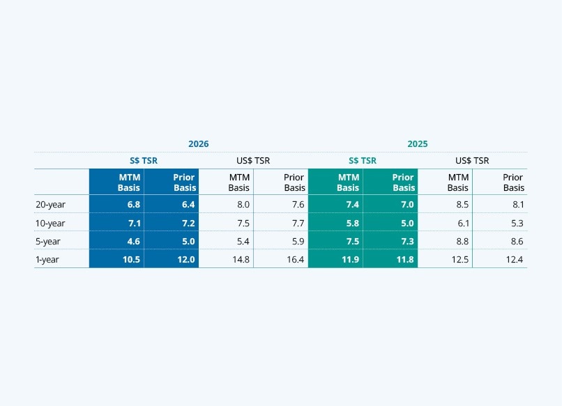 Total Shareholder Return (TSR, %)