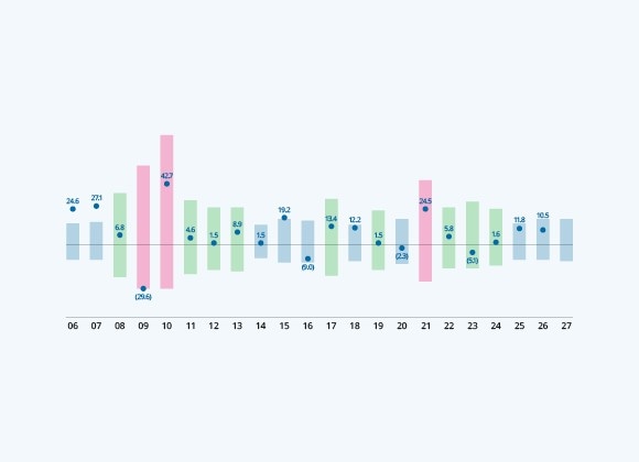 Volatility of Returns (%)