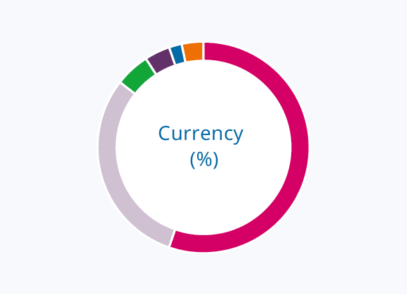 Currency (%)