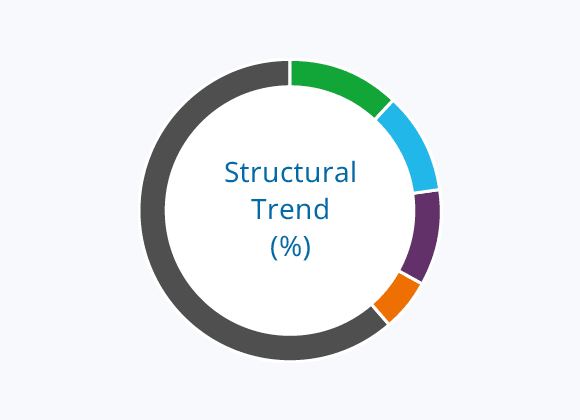 Structural Trend (%)