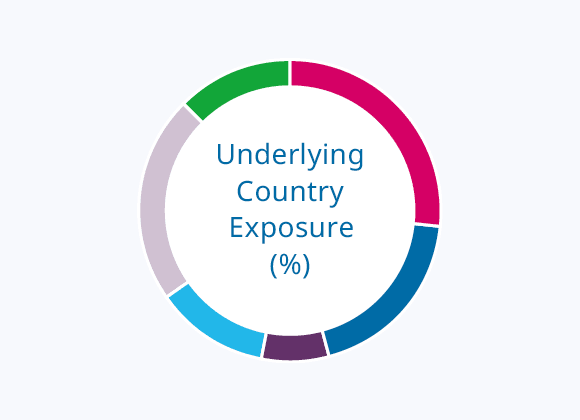 Underlying Country Exposure (%)