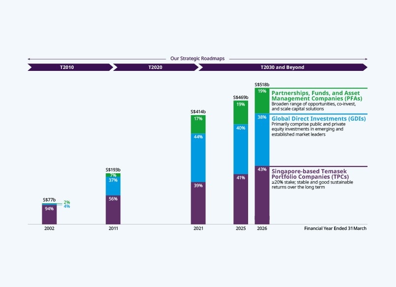 Portfolio Evolution